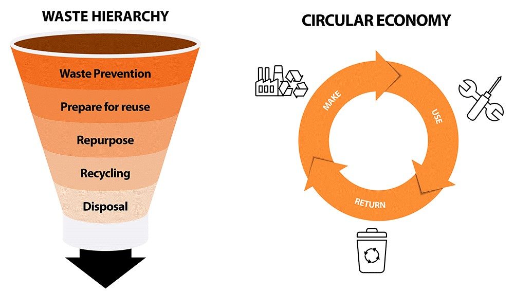 Diagram showing waste hierarchy funnel and circular economy loop with make, use, return cycle