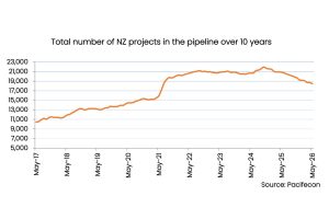 Inside New Zealand’s $227b private sector pipeline