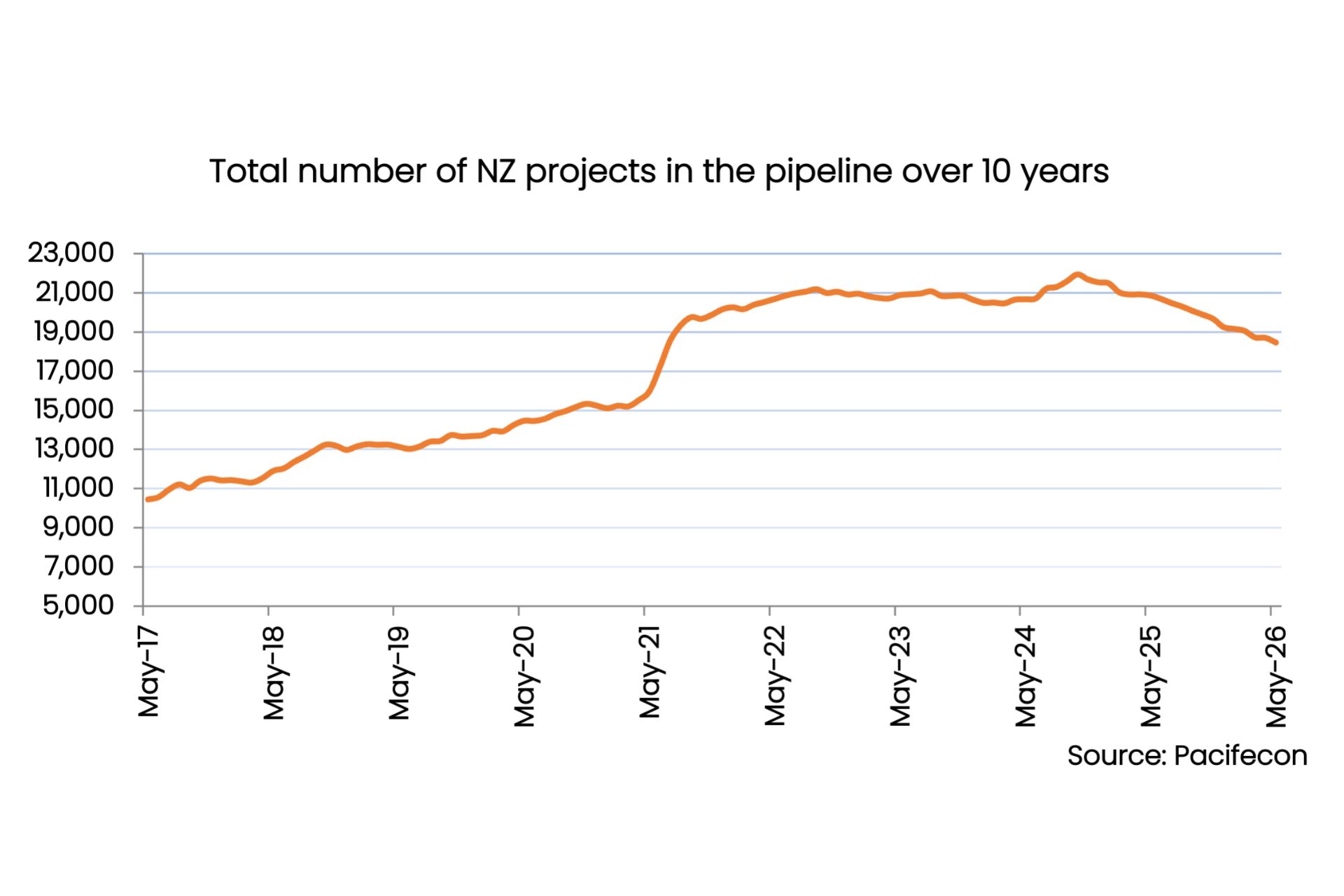 Inside New Zealand’s $227b private sector pipeline