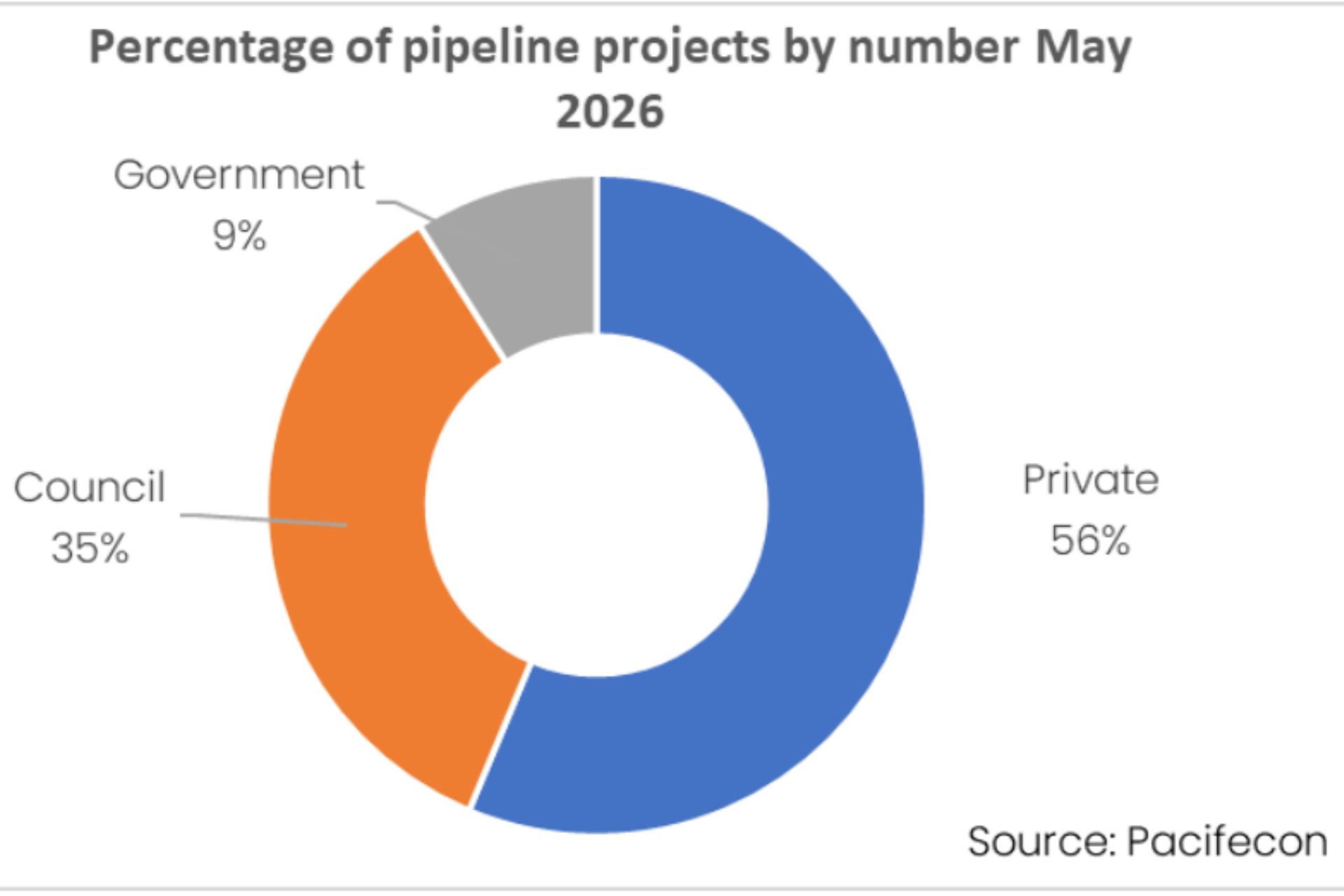Percentage of pipeline projects; Pacifecon